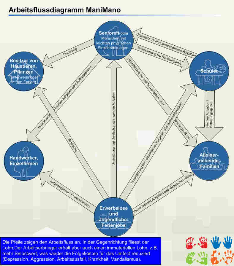Arbeitsflussdiagramm ManiMano